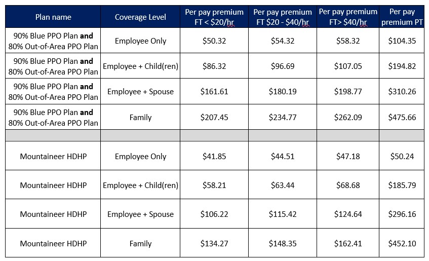 Plan names, Coverage Levels, and Per pay premiums