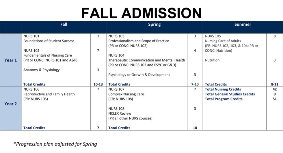 Progression-Plan-24-from-PS-Copy-opt-980x530-1 | WVU Medicine 2025 Fall Progression Plan